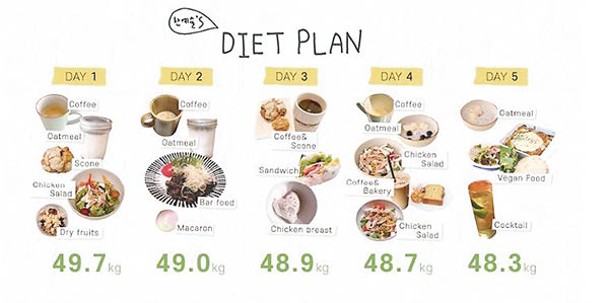 韓藝瑟在影片中分享瘦身餐單，同時量度每日的體重變化，可看到短短5天就甩掉了1.4kg。