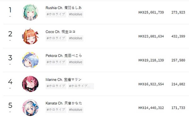 視頻平台 Super Chat全球打賞前9位俱是VTuber，頭兩位收入均過千萬港元！