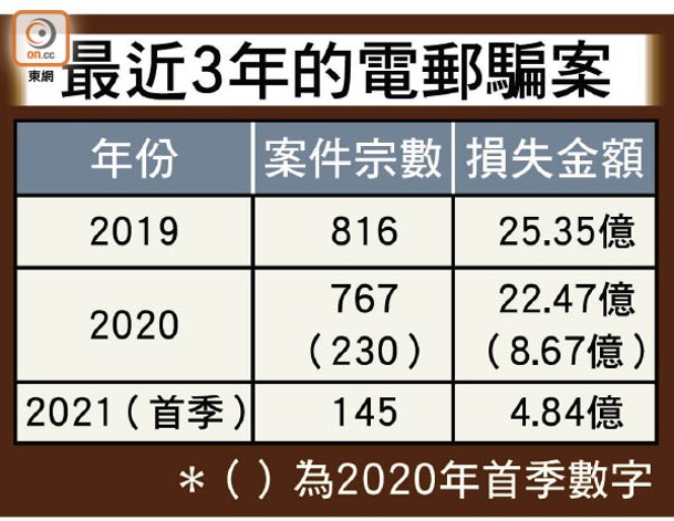 最近3年的電郵騙案