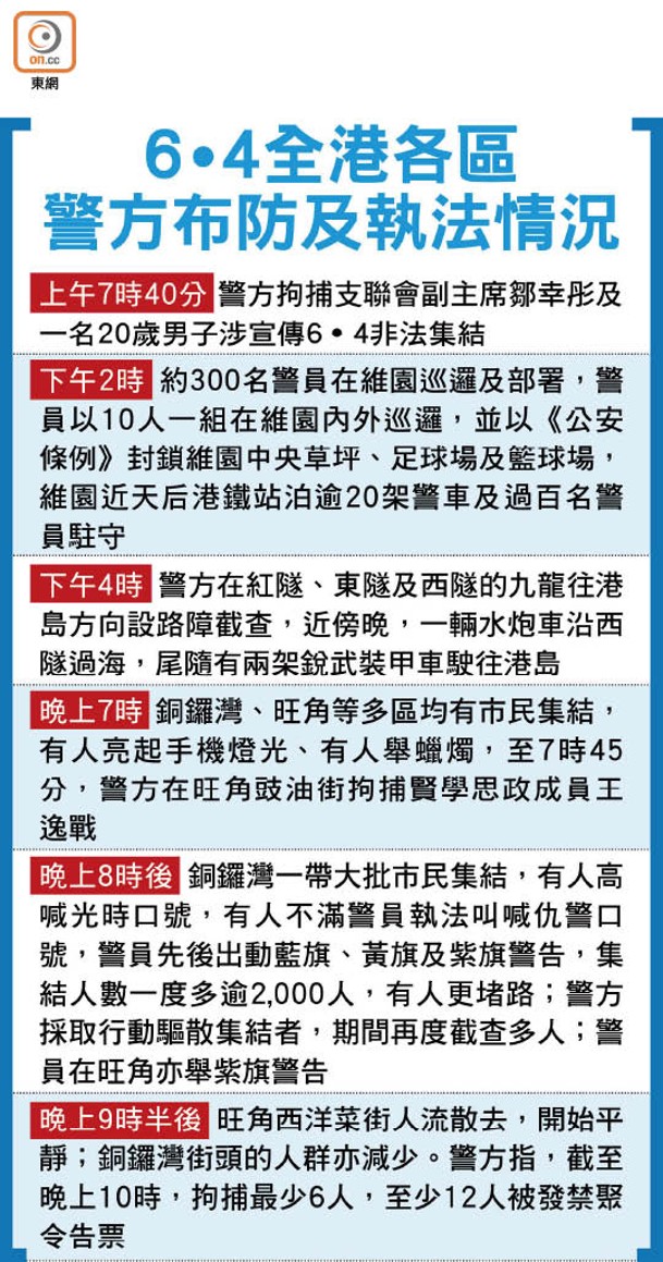 6‧4全港各區警方布防及執法情況