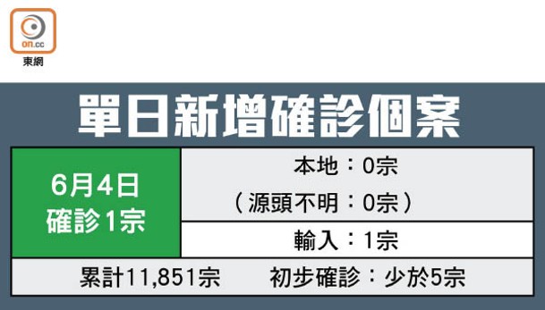 單日新增確診個案