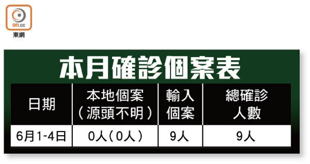 本月確診個案表