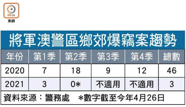 將軍澳警區鄉郊爆竊案趨勢