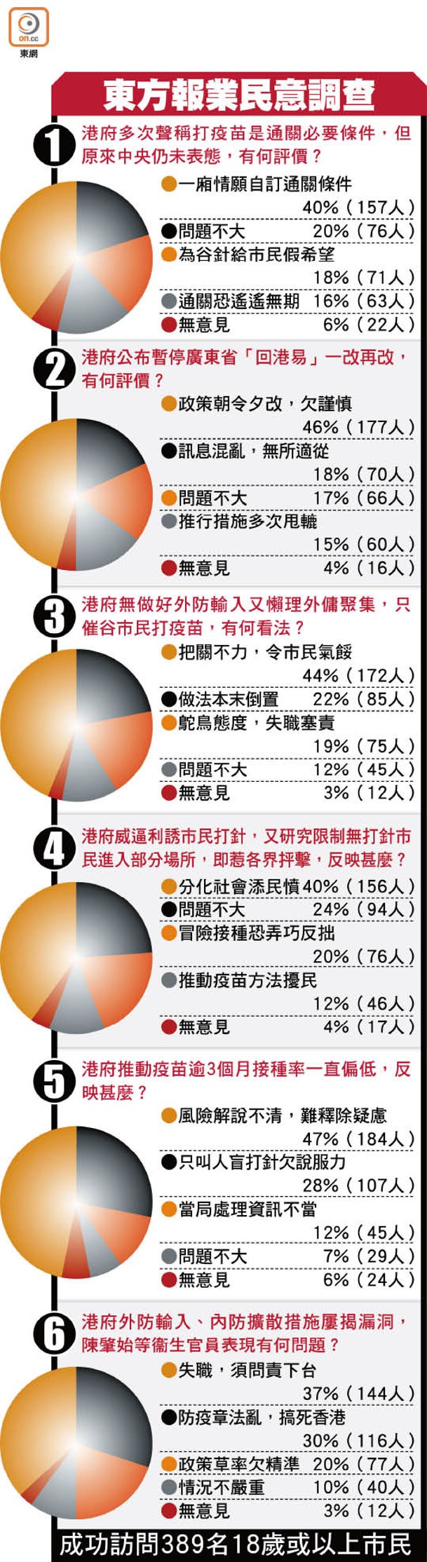 東方報業民意調查