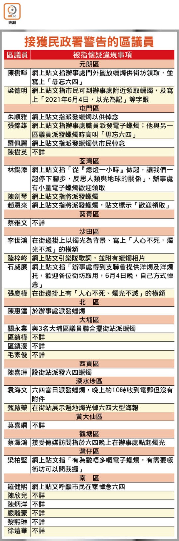 接獲民政署警告的區議員