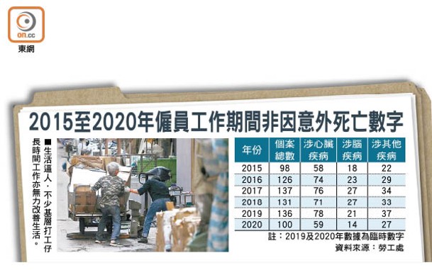 2015至2020年僱員工作期間非因意外死亡數字