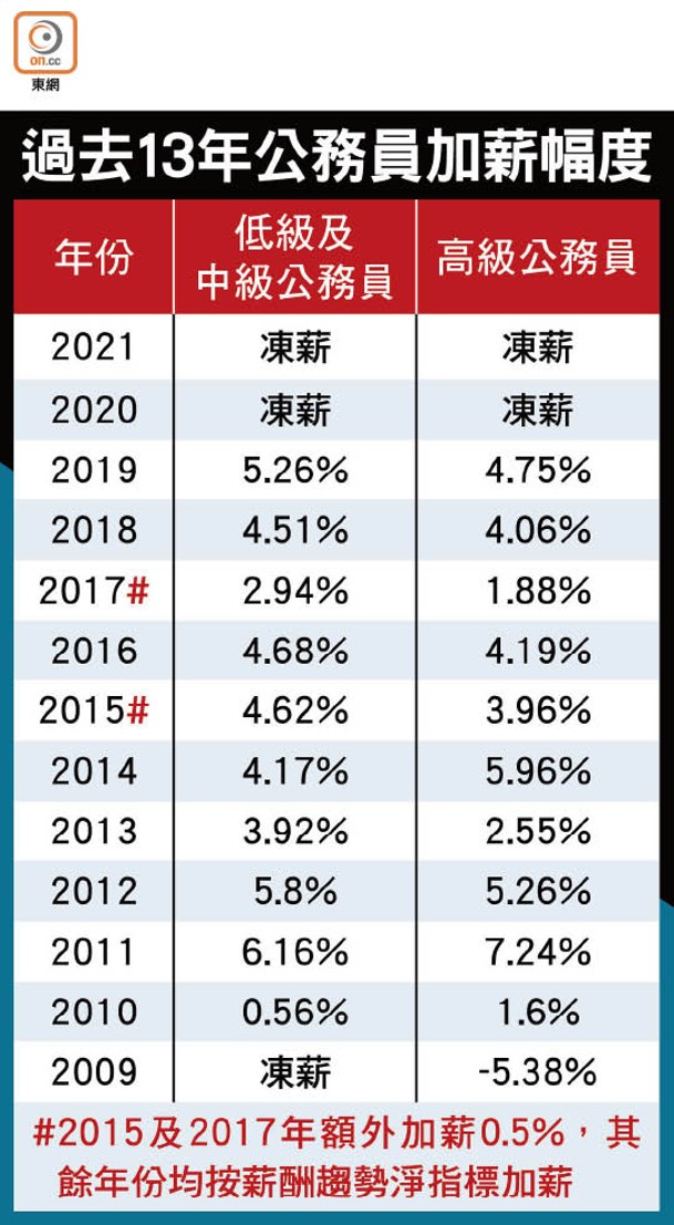 過去13年公務員加薪幅度