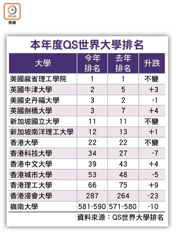 本年度QS世界大學排名