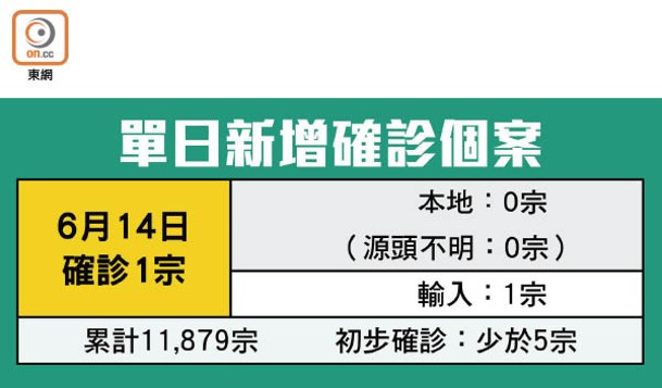 單日新增確診個案