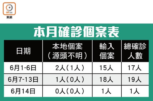 本月確診個案表