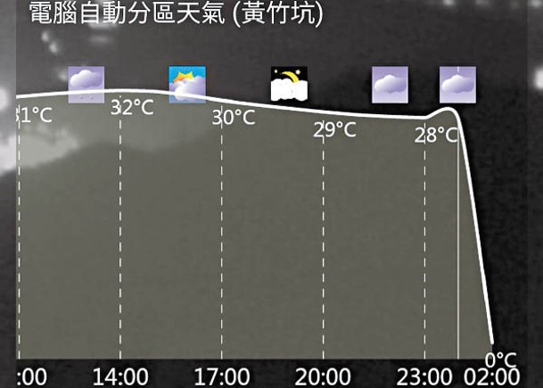 天文台又錯  預測黃竹坑３小時跌至０℃