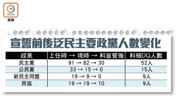 宣誓前後泛民主要政黨人數變化