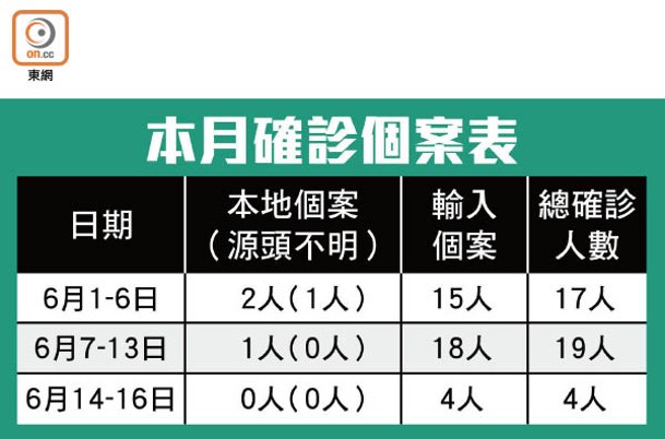 本月確診個案表