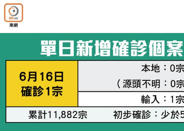 單日新增確診個案