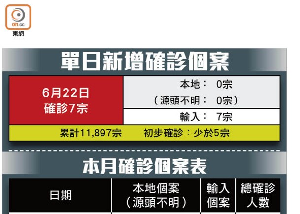 昨增7輸入病例  印尼佔6宗