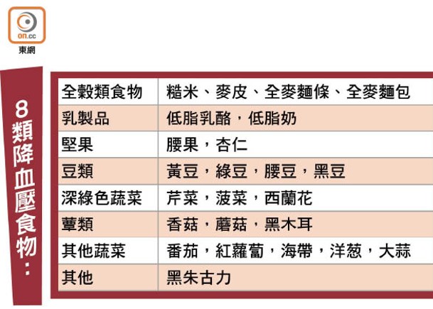 醫健：DASH食療可軟化血管