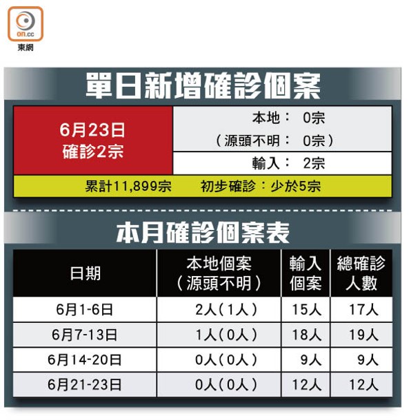 單日新增確診個案