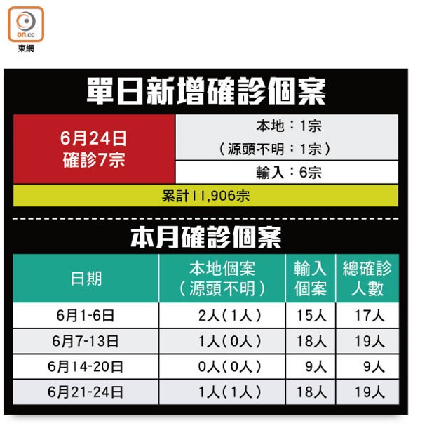 單日新增確診個案 /  本月確診個案