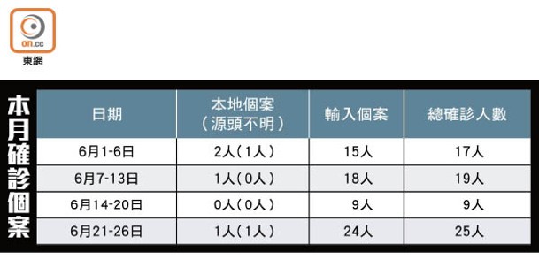 本月確診個案