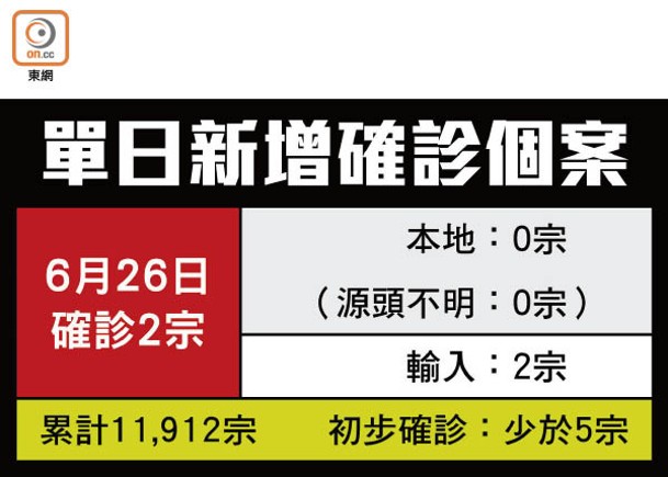 增兩輸入個案  本地再錄零確診