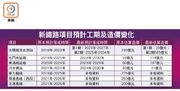 新鐵路項目預計工期及造價變化