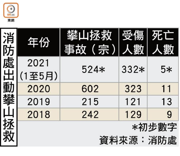 消防處出動攀山拯救