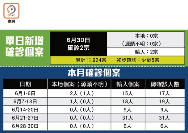 本月確診個案