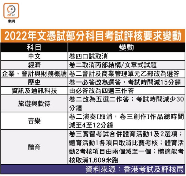 2022年文憑試部分科目考試評核要求變動