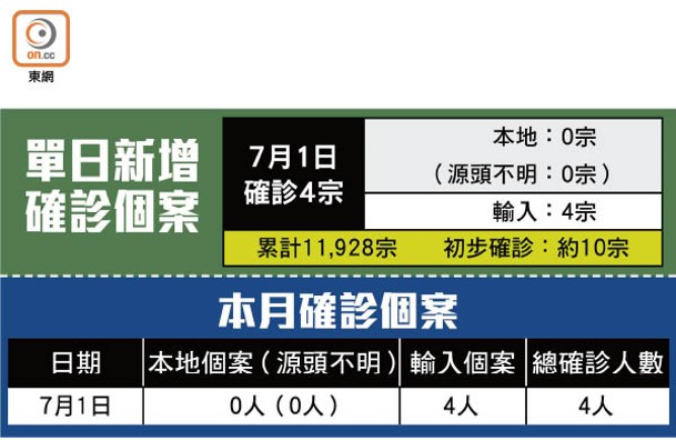 單日新增確診個案及本月確診個案