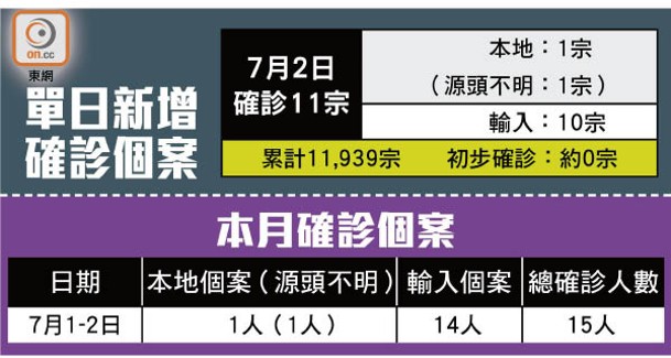 單日新增確診個案