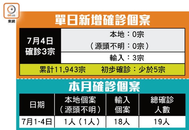 單日新增確診個案