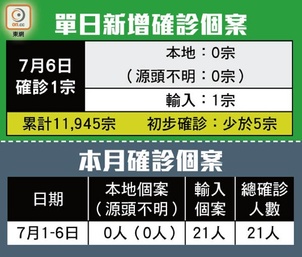 單日新增確診個案