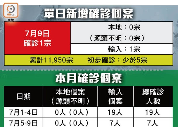 男子荷蘭抵港  檢疫期間證中招