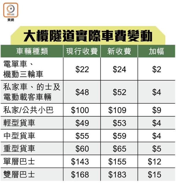 大欖隧道實際車費變動