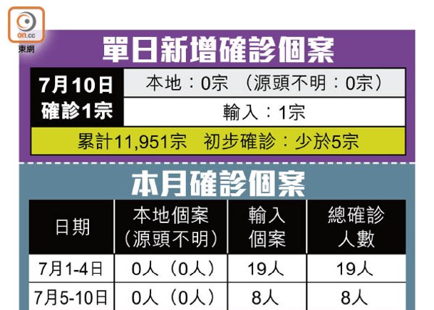 英抵港留學生  酒店檢疫19日確診