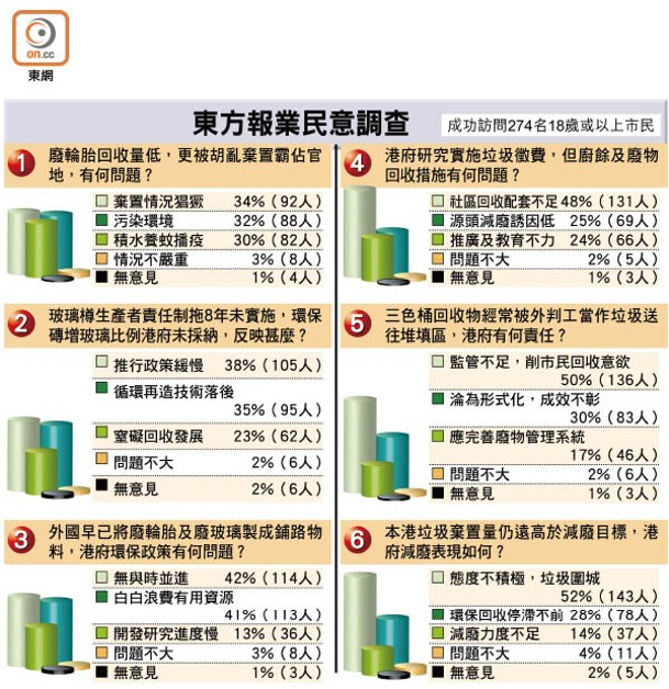 東方報業民意調查