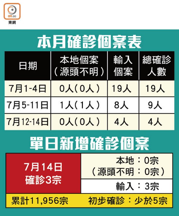 本月確診個案表 / 單日新增確診個案