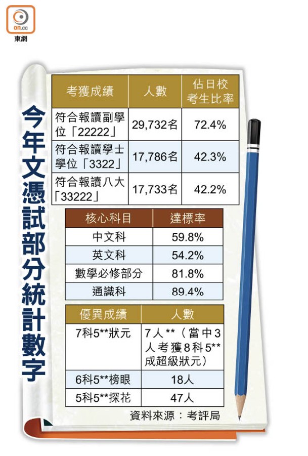 今年文憑試部分統計數字