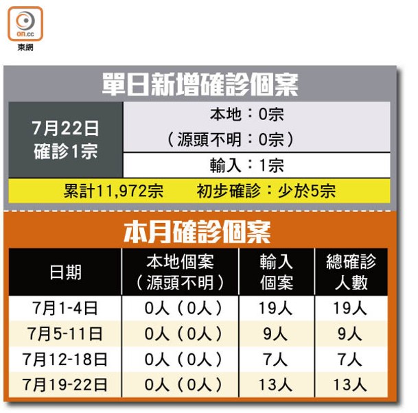 單日新增確診個案、本月確診個案