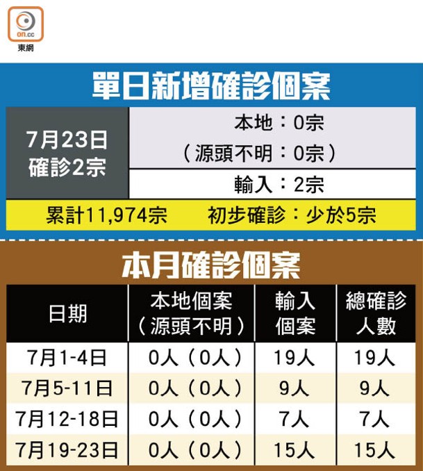 單日新增確診個案、本月確診個案