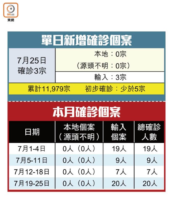 單日新增確診個案<br>本月確診個案