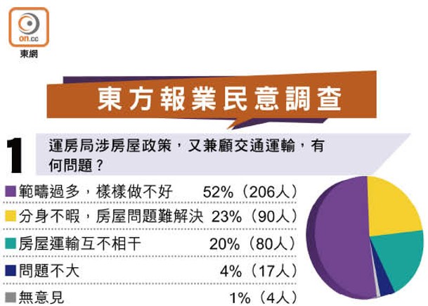 東方報業民意調查