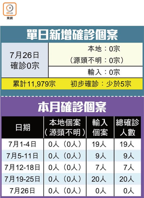 單日新增確診個案、本月確診個案