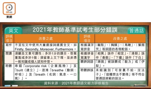 2021年教師基準試考生部分錯誤