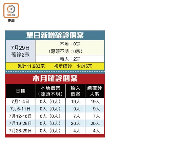 單日新增確診個案、本月確診個案