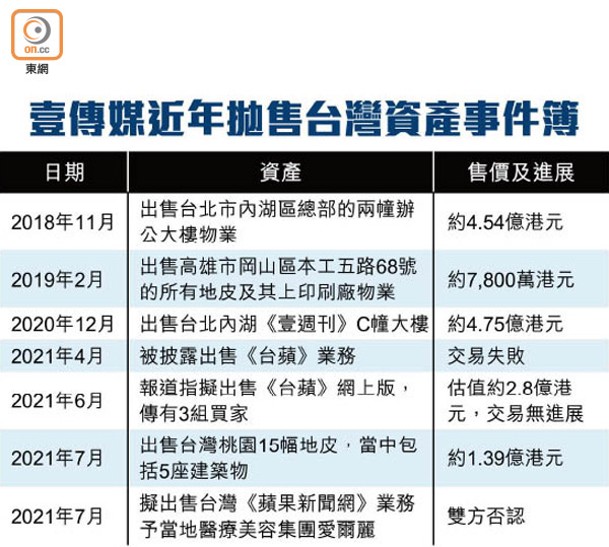 壹傳媒近年拋售台灣資產事件簿