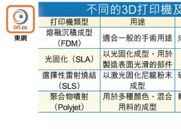 醫健：醫健寶庫：運用3D打印技術  提升骨科手術效益