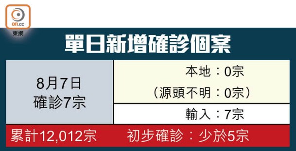 單日新增確診個案