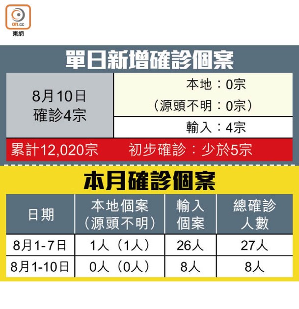 單日新增確診個案<br>本月確診個案