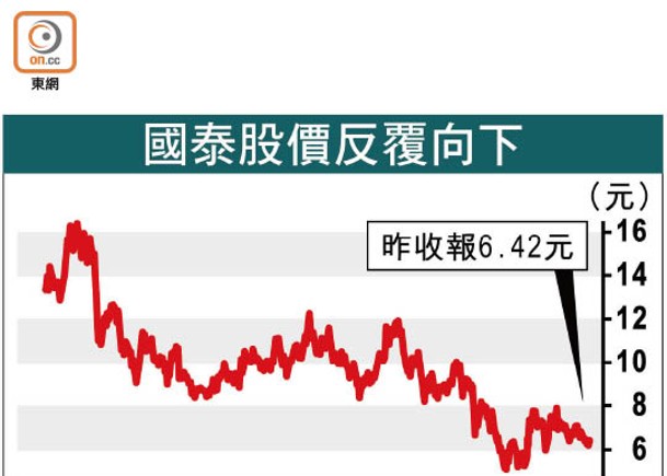 國泰股價反覆向下、國泰上半年業績摘要